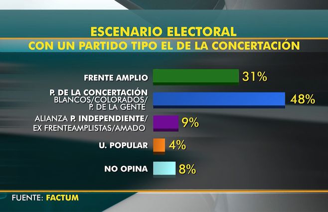 encuesta-factum-concertacion-fa.jpg