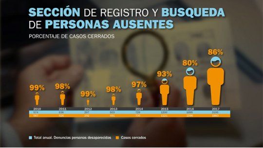 ausentes