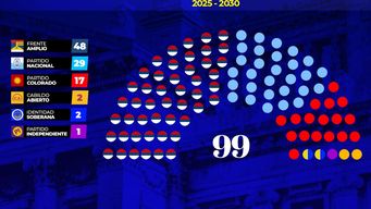 la camara de diputados completa: estos son los 99 diputados electos para el periodo 2025-2030