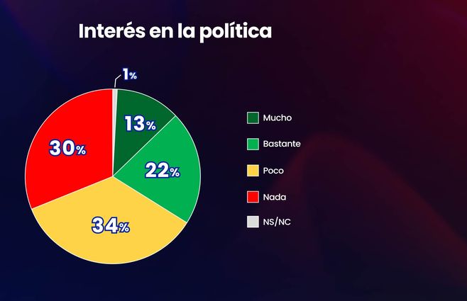 INTERES EN LA POLITICA 1