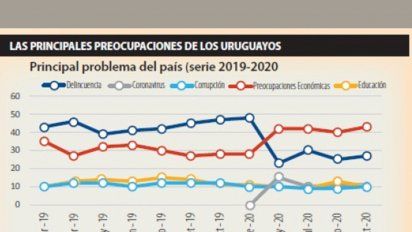 encuesta: desempleo es la principal preocupacion de los uruguayos, por encima de la seguridad