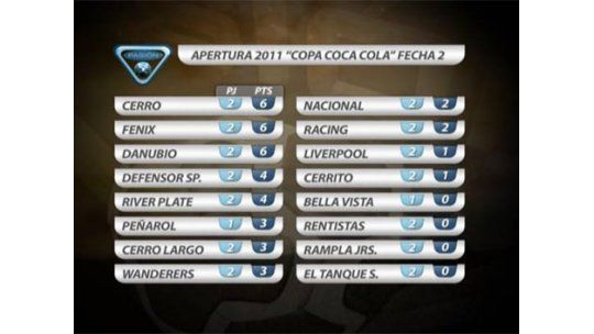 Peñarol le ganó 2 a 0 a El Tanque; Danubio, Cerro y Fénix líderes