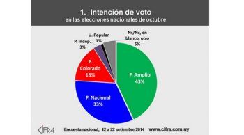 Cifra: el FA se recupera y el Partido Nacional sigue creciendo