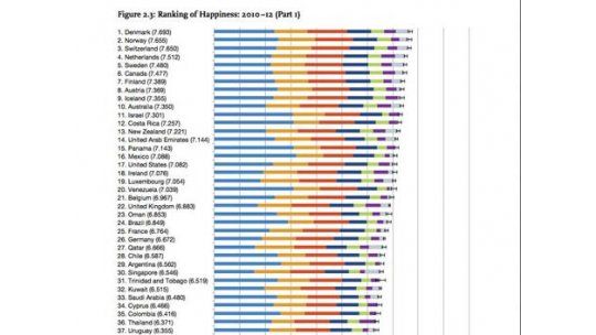 Uruguay, en el puesto 37 del mundo en materia de felicidad