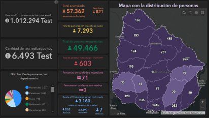 con 821 positivos nuevos, subio a 7.293 la cantidad de casos activos de covid