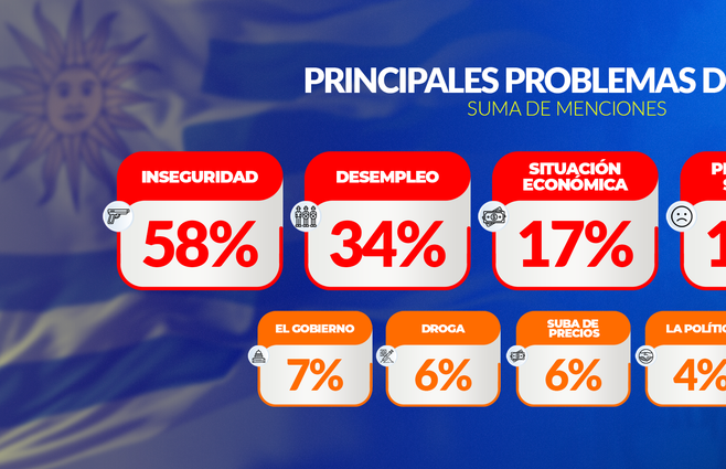 Principal Problema del Pais 3