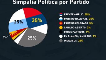 ¿Qué votarían los uruguayos si las elecciones fueran hoy? La última encuesta de Equipos Consultores