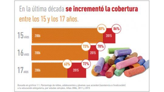 más cobertura en 15 y 17