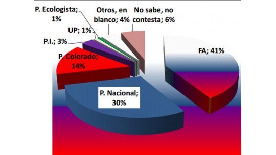 Blancos y colorados suman 44% y el FA 41%, según Interconsult
