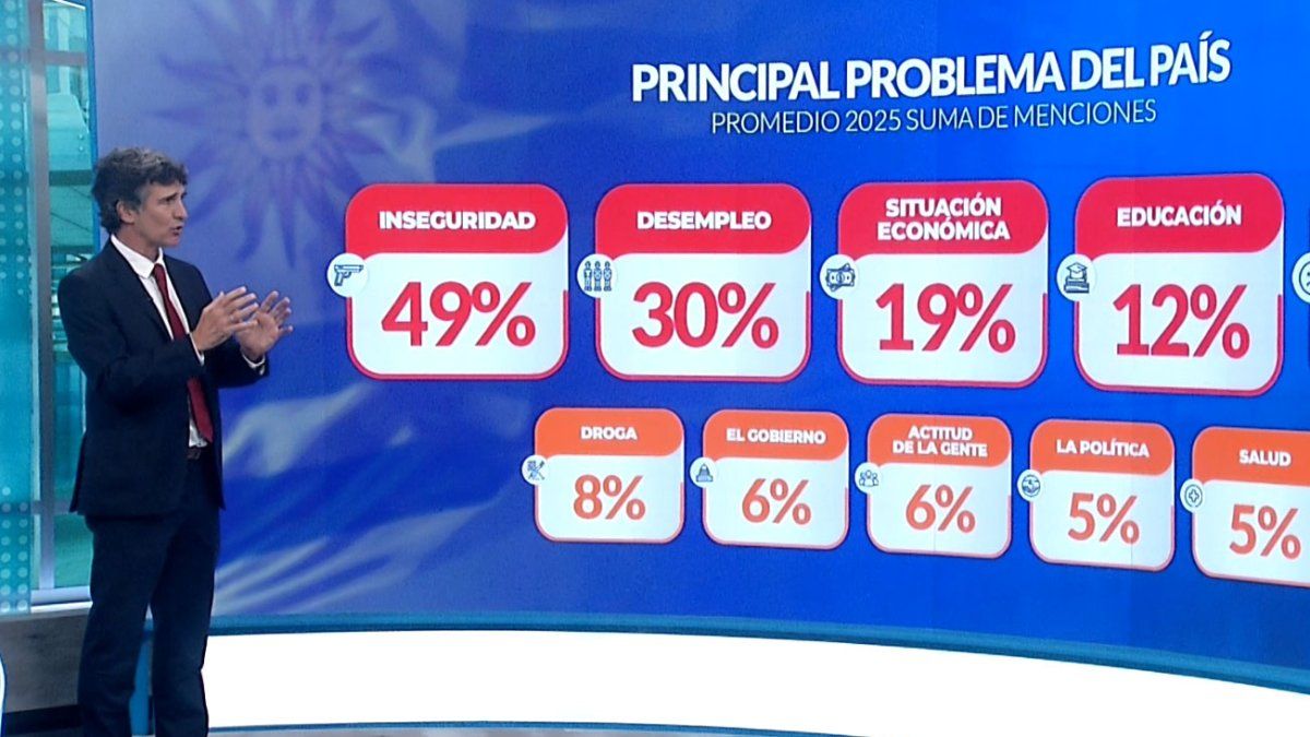 Inseguridad y desempleo siguen como los principales problemas del país