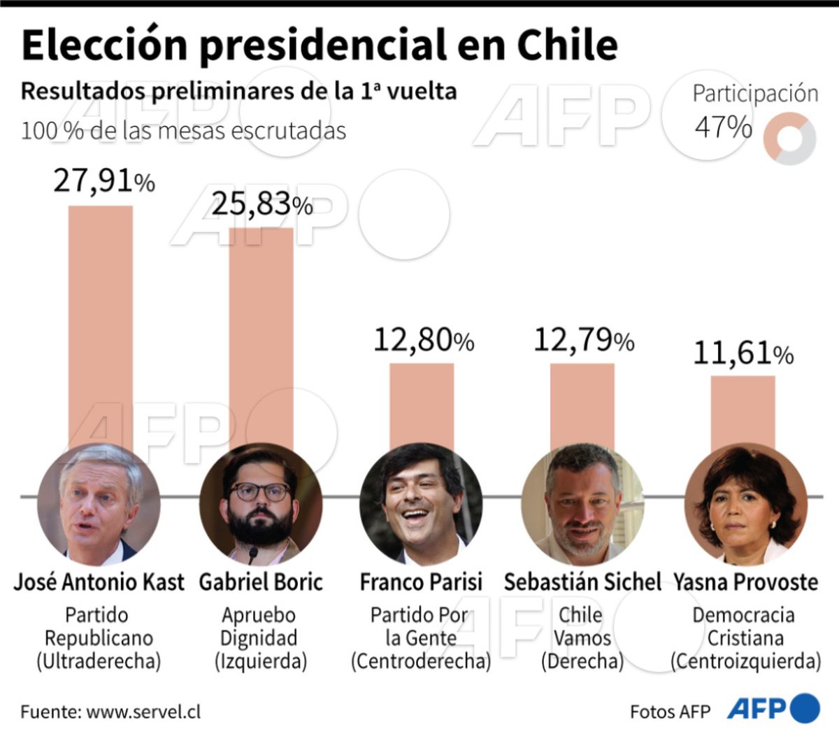 Elecciones en Chile: la derecha de Kast y la izquierda Boric van a la segunda vuelta