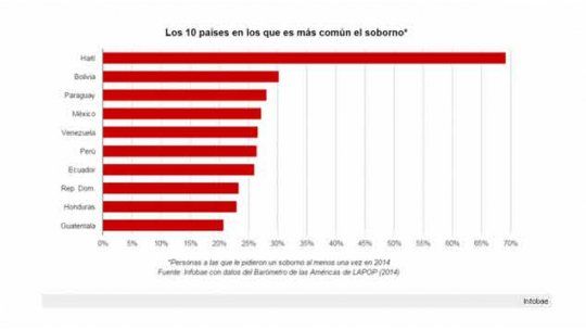 ranking latin barometro