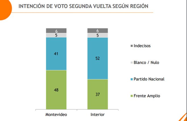Encuesta-Equipos-Balotaje-Montevideo-Interior.jpg
