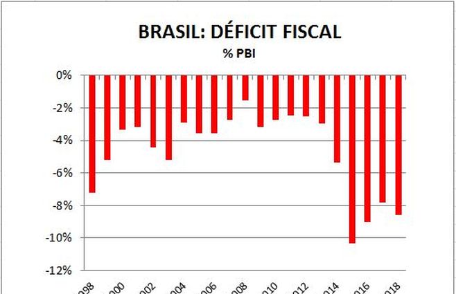 BRASIL DÉFICIT.JPG